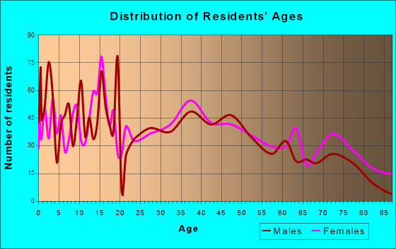 Sidney, Nebraska Age and Sex of Residents