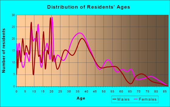 Lavaca, Arkansas Age and Sex of Residents