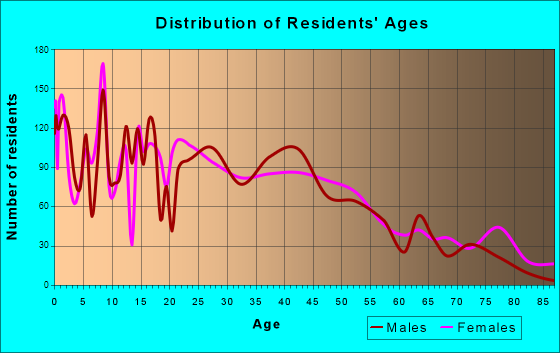 South Sioux City, Nebraska Age and Sex of Residents