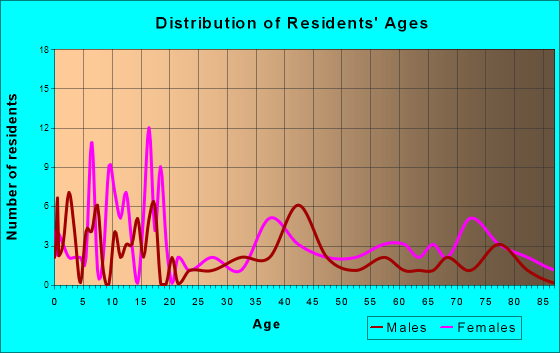 Spencer, Nebraska Age and Sex of Residents