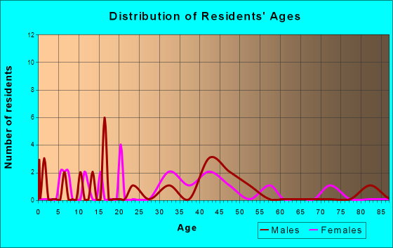 Sprague, Nebraska Age and Sex of Residents