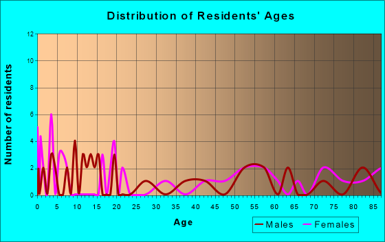 Springview, Nebraska Age and Sex of Residents