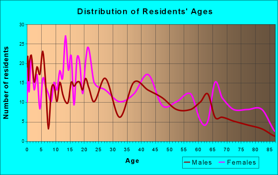 Leachville, Arkansas Age and Sex of Residents