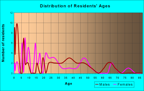 Staplehurst, Nebraska Age and Sex of Residents