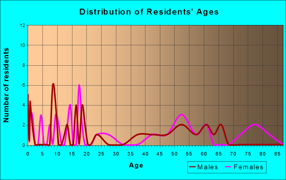Stella, Nebraska Age and Sex of Residents