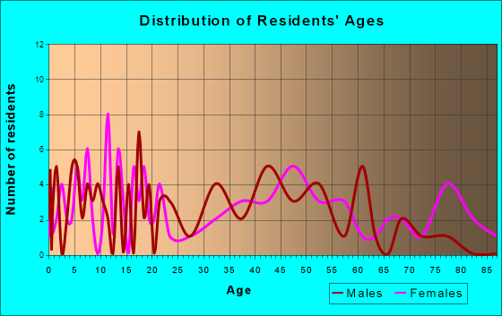 Sterling, Nebraska Age and Sex of Residents