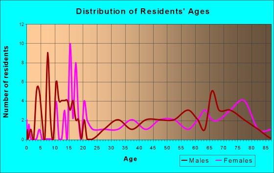 Stratton, Nebraska Age and Sex of Residents