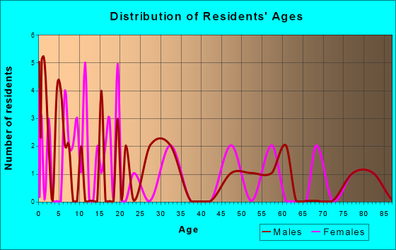 Sumner, Nebraska Age and Sex of Residents