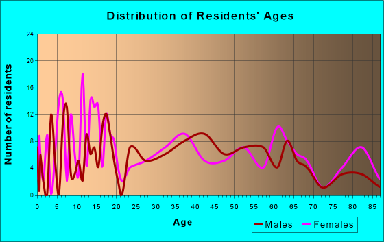 Sutherland, Nebraska Age and Sex of Residents