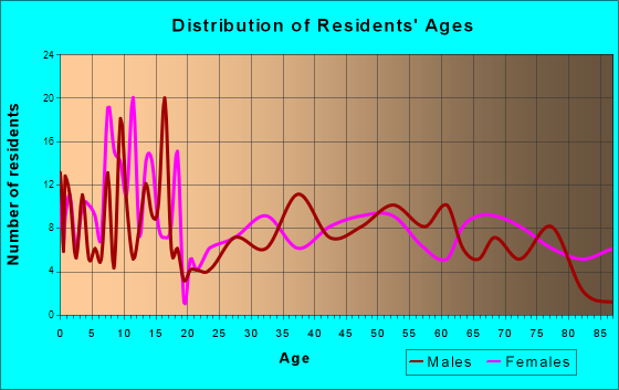 Sutton, Nebraska Age and Sex of Residents