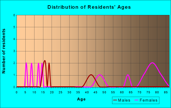 Swanton, Nebraska Age and Sex of Residents