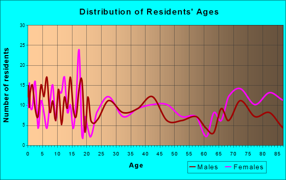 Syracuse, Nebraska Age and Sex of Residents