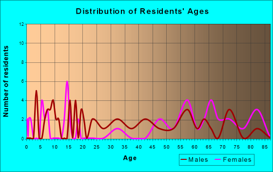 Table Rock, Nebraska Age and Sex of Residents