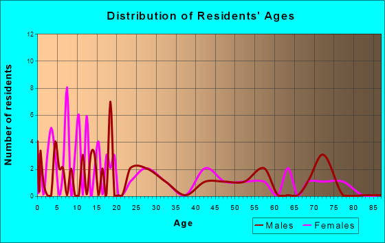 Talmage, Nebraska Age and Sex of Residents