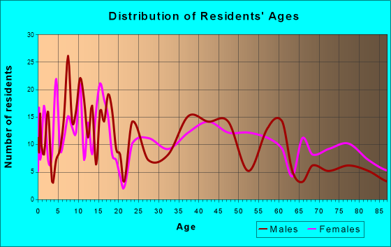 Tekamah, Nebraska Age and Sex of Residents