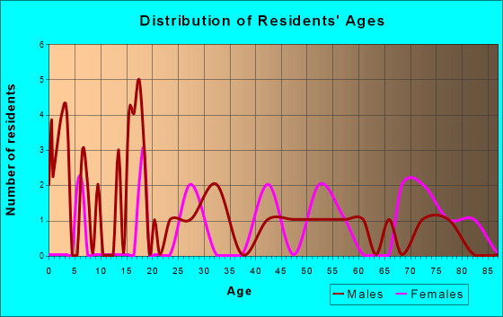 Thedford, Nebraska Age and Sex of Residents