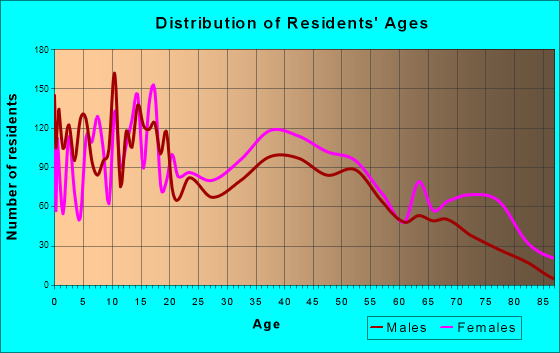 Eufaula, Alabama Age and Sex of Residents