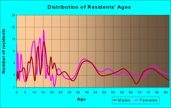 Tilden, Nebraska Age and Sex of Residents