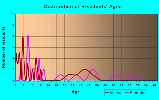 Tobias, Nebraska Age and Sex of Residents