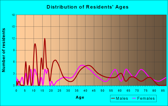 Trenton, Nebraska Age and Sex of Residents
