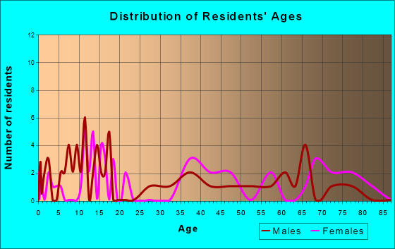 Uehling, Nebraska Age and Sex of Residents