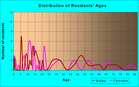 Ulysses, Nebraska Age and Sex of Residents