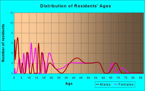 Union, Nebraska Age and Sex of Residents