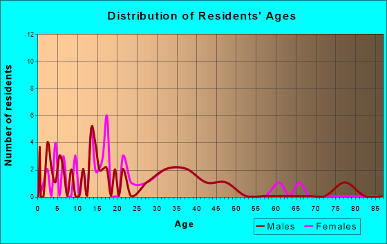 Upland, Nebraska Age and Sex of Residents