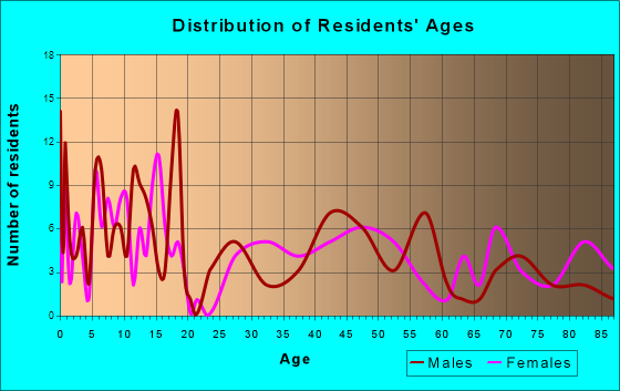 Utica, Nebraska Age and Sex of Residents