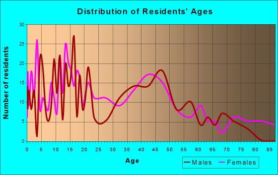 Valley, Nebraska Age and Sex of Residents