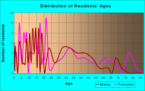 Valparaiso, Nebraska Age and Sex of Residents