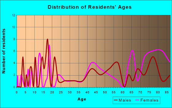 Verdigre, Nebraska Age and Sex of Residents