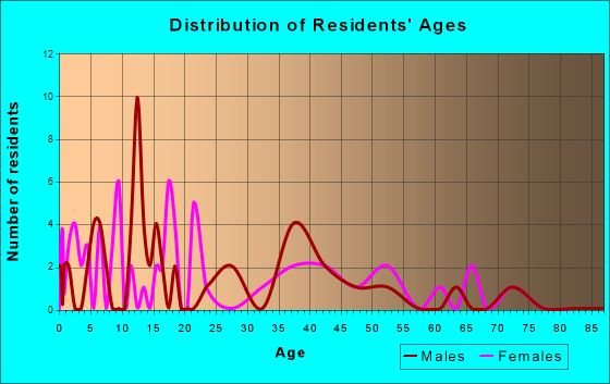 Waco, Nebraska Age and Sex of Residents