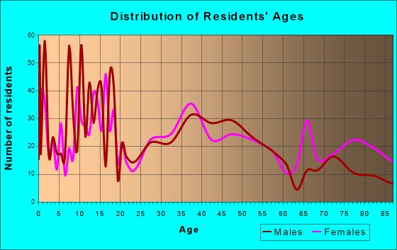Wahoo, Nebraska Age and Sex of Residents