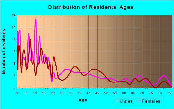 Walthill, Nebraska Age and Sex of Residents