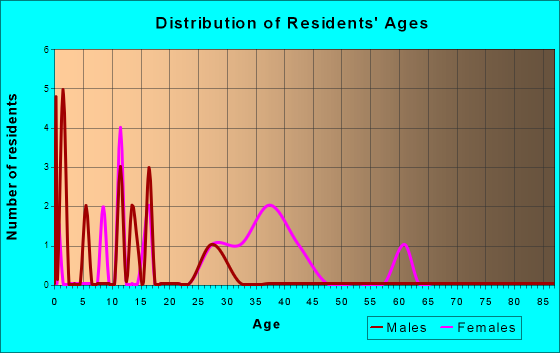 Waterbury, Nebraska Age and Sex of Residents