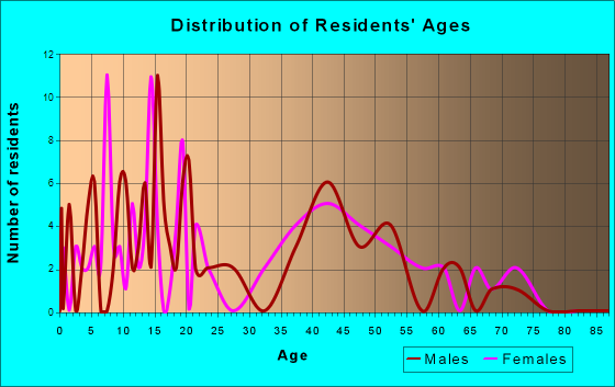 Waterloo, Nebraska Age and Sex of Residents