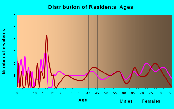 Wauneta, Nebraska Age and Sex of Residents