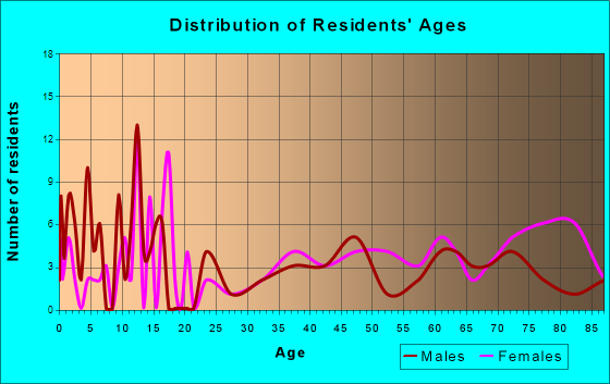 Wausa, Nebraska Age and Sex of Residents