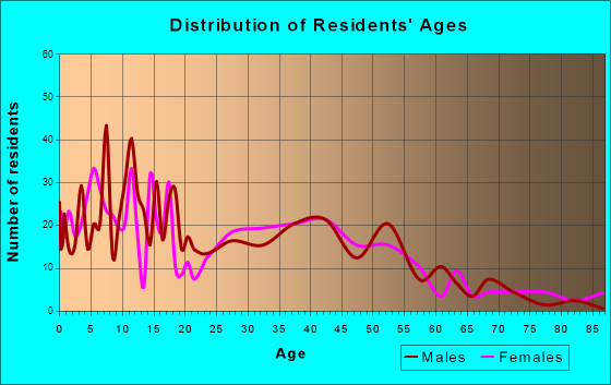 Waverly, Nebraska Age and Sex of Residents