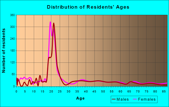 Wayne, Nebraska Age and Sex of Residents