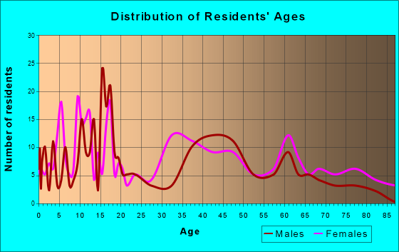 Lewisville, Arkansas Age and Sex of Residents