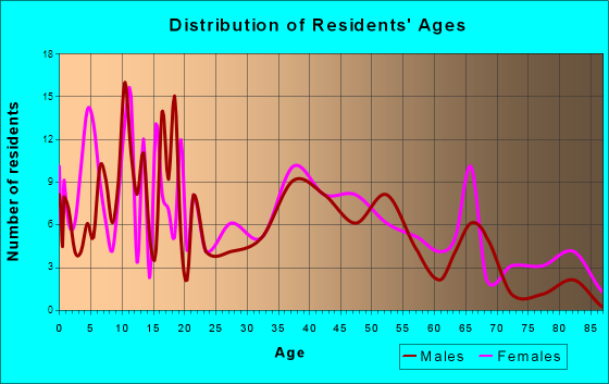 Weeping Water, Nebraska Age and Sex of Residents