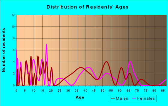 Weston, Nebraska Age and Sex of Residents