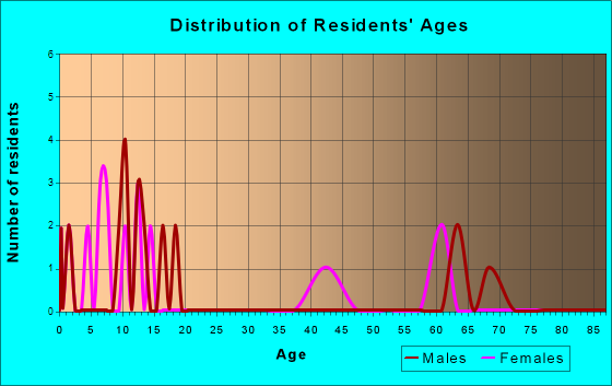 Whitney, Nebraska Age and Sex of Residents