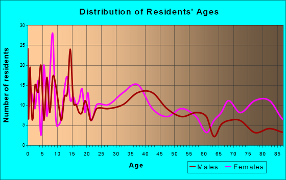 Wilber, Nebraska Age and Sex of Residents