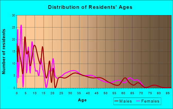 Winnebago, Nebraska Age and Sex of Residents