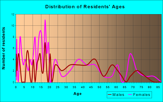 Winside, Nebraska Age and Sex of Residents