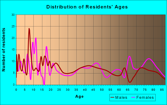 Wisner, Nebraska Age and Sex of Residents