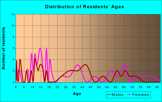 Wolbach, Nebraska Age and Sex of Residents